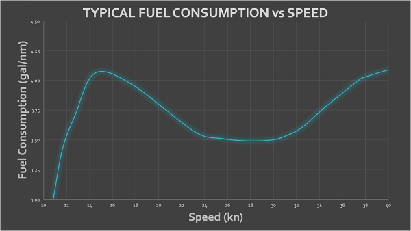 Fuel Consumption Curve | Aluminum Boats | Catamarans | Monohulls | Passenger Vessels | Hybrid Vessels | Work Boats | All American Marine