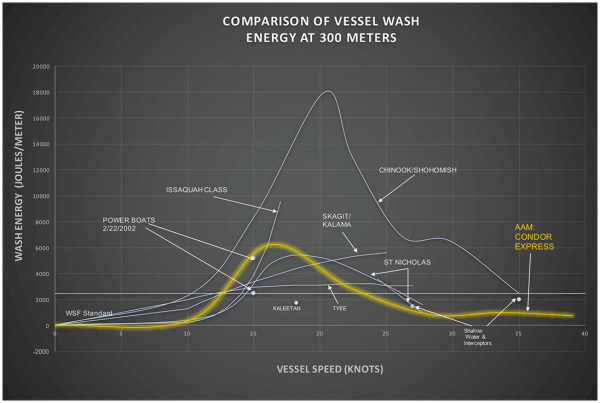 Wake Wash Graph | Aluminum Boats | Catamarans | Monohulls | Passenger Vessels | Hybrid Vessels | Work Boats | All American Marine